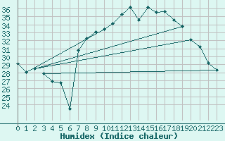 Courbe de l'humidex pour Solenzara - Base arienne (2B)