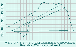 Courbe de l'humidex pour La Roche-sur-Yon (85)