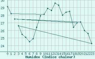 Courbe de l'humidex pour Le Touquet (62)