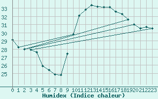 Courbe de l'humidex pour Six-Fours (83)