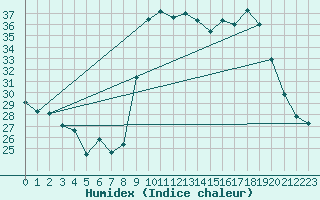 Courbe de l'humidex pour Calvi (2B)