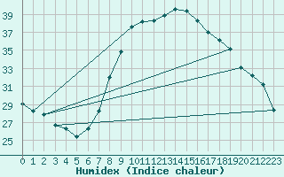 Courbe de l'humidex pour Manresa