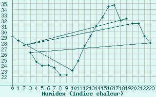 Courbe de l'humidex pour Jan (Esp)