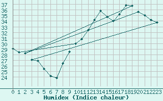 Courbe de l'humidex pour Bziers Cap d'Agde (34)