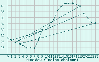 Courbe de l'humidex pour Aubenas - Lanas (07)