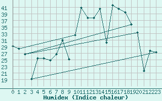 Courbe de l'humidex pour Madrid / C. Universitaria