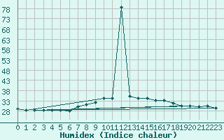 Courbe de l'humidex pour Tetuan / Sania Ramel