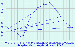 Courbe de tempratures pour Ain Hadjaj