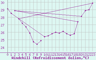 Courbe du refroidissement olien pour Maopoopo Ile Futuna