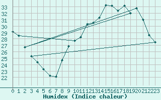 Courbe de l'humidex pour Orly (91)