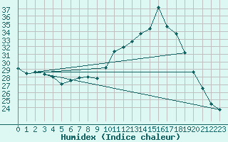 Courbe de l'humidex pour Cap Bar (66)