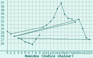 Courbe de l'humidex pour Orange (84)