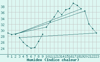 Courbe de l'humidex pour Grenoble/agglo Le Versoud (38)