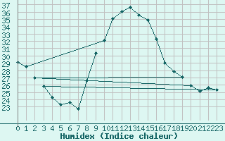 Courbe de l'humidex pour Saint-Mdard-d'Aunis (17)