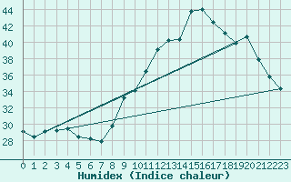 Courbe de l'humidex pour Le Luc (83)