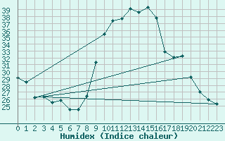 Courbe de l'humidex pour Saint-Gervais-d'Auvergne (63)