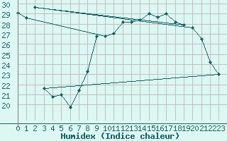 Courbe de l'humidex pour Gibraltar (UK)