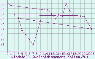 Courbe du refroidissement olien pour Neuville-de-Poitou (86)