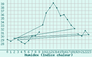 Courbe de l'humidex pour Helln