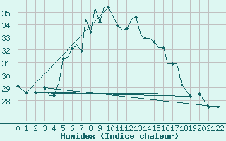 Courbe de l'humidex pour Aktion Airport