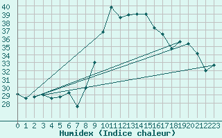 Courbe de l'humidex pour Alistro (2B)