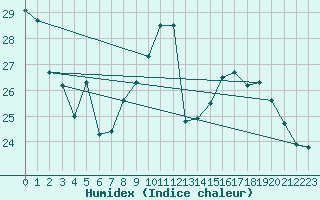 Courbe de l'humidex pour Ble / Mulhouse (68)