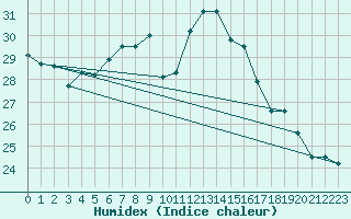 Courbe de l'humidex pour Roujan (34)