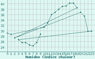 Courbe de l'humidex pour Albi (81)