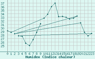 Courbe de l'humidex pour Toulon (83)