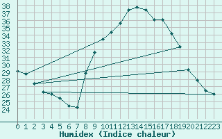 Courbe de l'humidex pour Badajoz