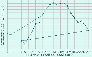 Courbe de l'humidex pour Gafsa