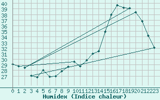 Courbe de l'humidex pour Niort (79)