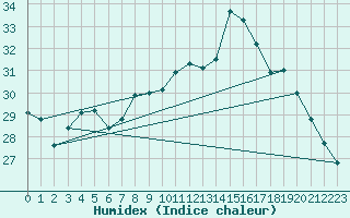 Courbe de l'humidex pour Rochefort Saint-Agnant (17)