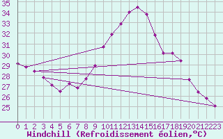 Courbe du refroidissement olien pour Leucate (11)