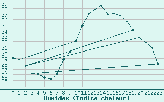 Courbe de l'humidex pour Madrid / Retiro (Esp)