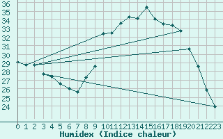 Courbe de l'humidex pour Fagnieres-Inra (51)