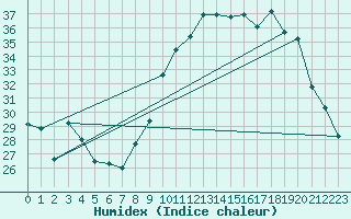 Courbe de l'humidex pour Ernage (Be)