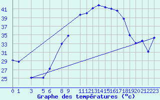 Courbe de tempratures pour Tinfouye