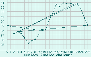 Courbe de l'humidex pour Als (30)