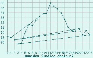Courbe de l'humidex pour Istanbul Bolge