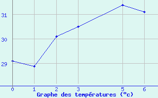 Courbe de tempratures pour Mannar