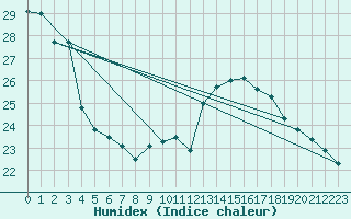 Courbe de l'humidex pour Palaminy (31)