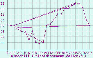 Courbe du refroidissement olien pour Manaus Aeroporto