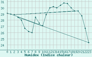 Courbe de l'humidex pour Bourg-en-Bresse (01)