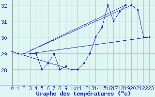 Courbe de tempratures pour San Andres Isla / Sesquicentenario