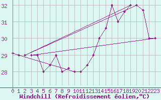 Courbe du refroidissement olien pour San Andres Isla / Sesquicentenario