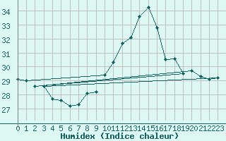 Courbe de l'humidex pour Gibraltar (UK)