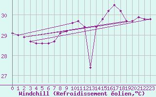 Courbe du refroidissement olien pour le bateau MERFR01