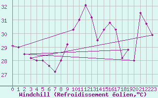 Courbe du refroidissement olien pour Cap Bar (66)