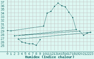 Courbe de l'humidex pour Sallles d'Aude (11)